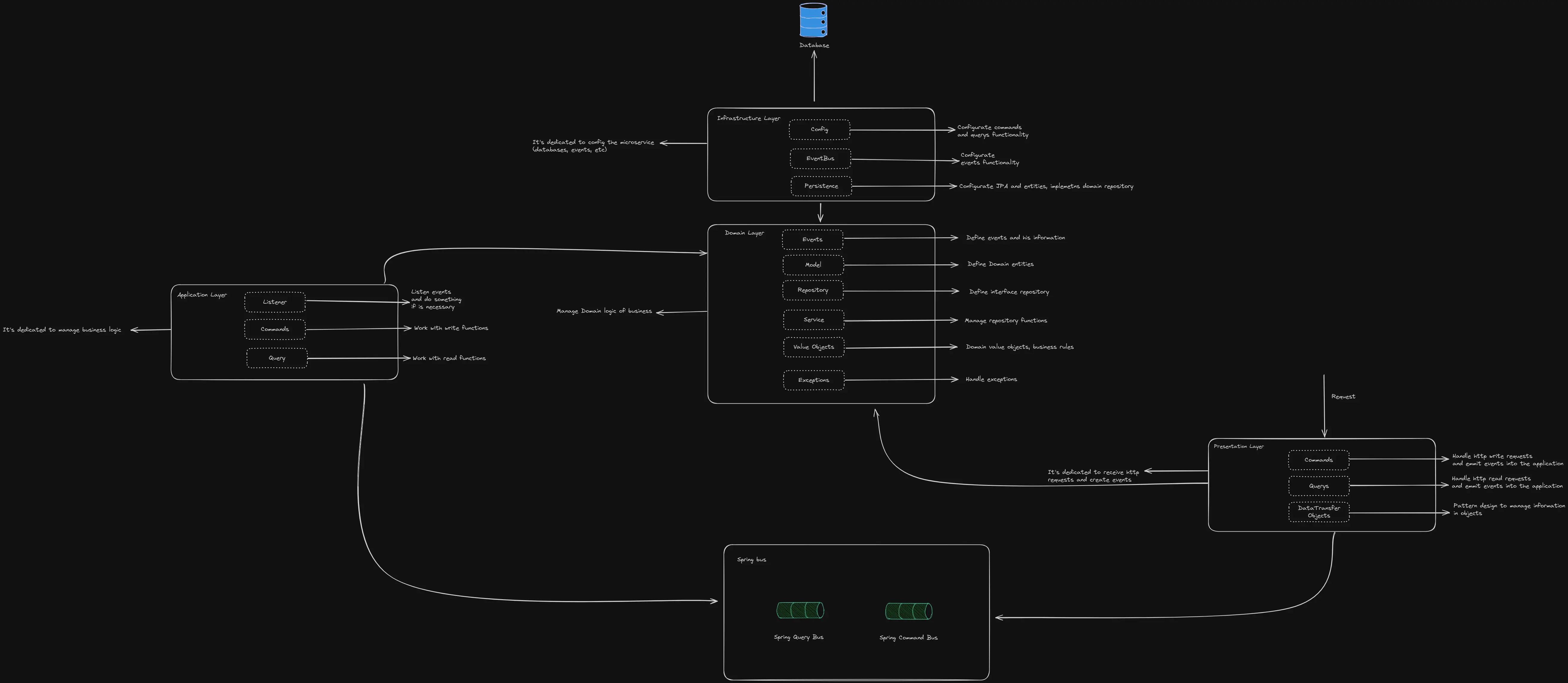 Clean Architecture + CQRS